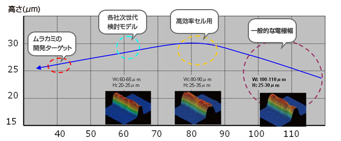 太陽電池 表電極ロードマップ