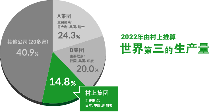 全球感光材料生产比例 世界第三的生产量