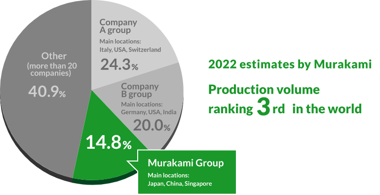 Percentage of global photo emulsion and capillary film production