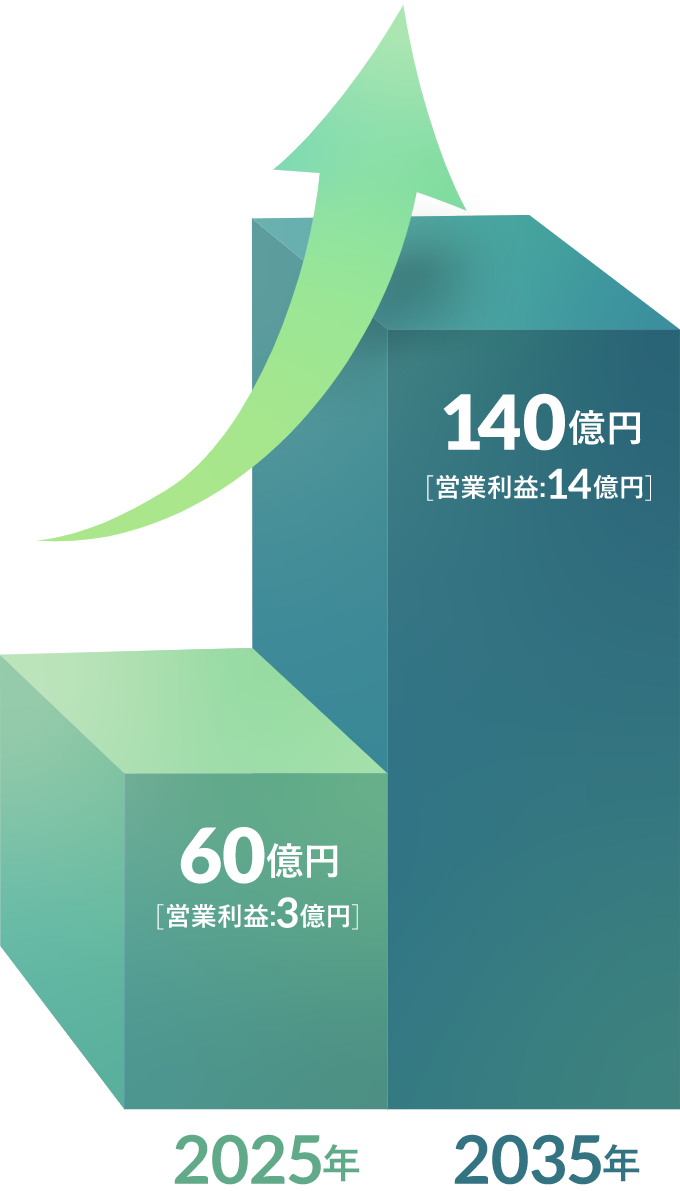 過去最高売り上げの更新