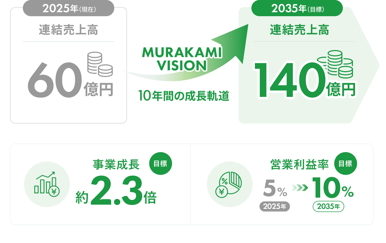 過去最高売り上げの更新